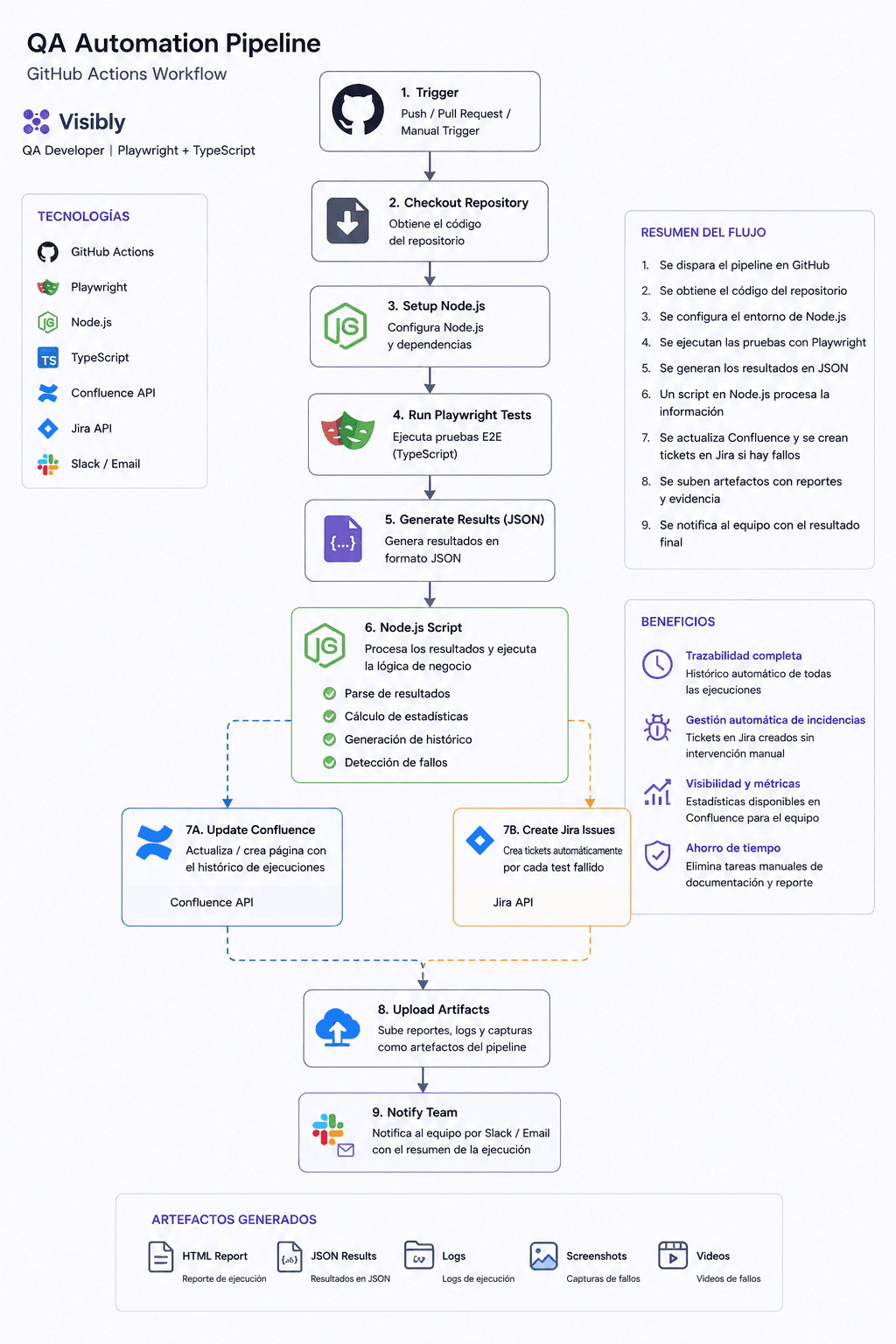 QA Automation Reporting Platform — captura 1